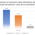 Dupixent Weight Gain: Does Dupixent Cause Weight Gain? 29 Dupixent weight gain or weight loss