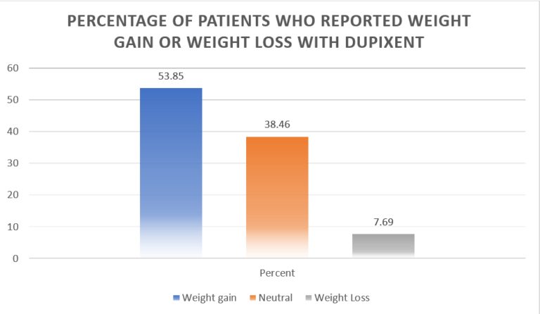 Can Dupixent Cause Weight Loss