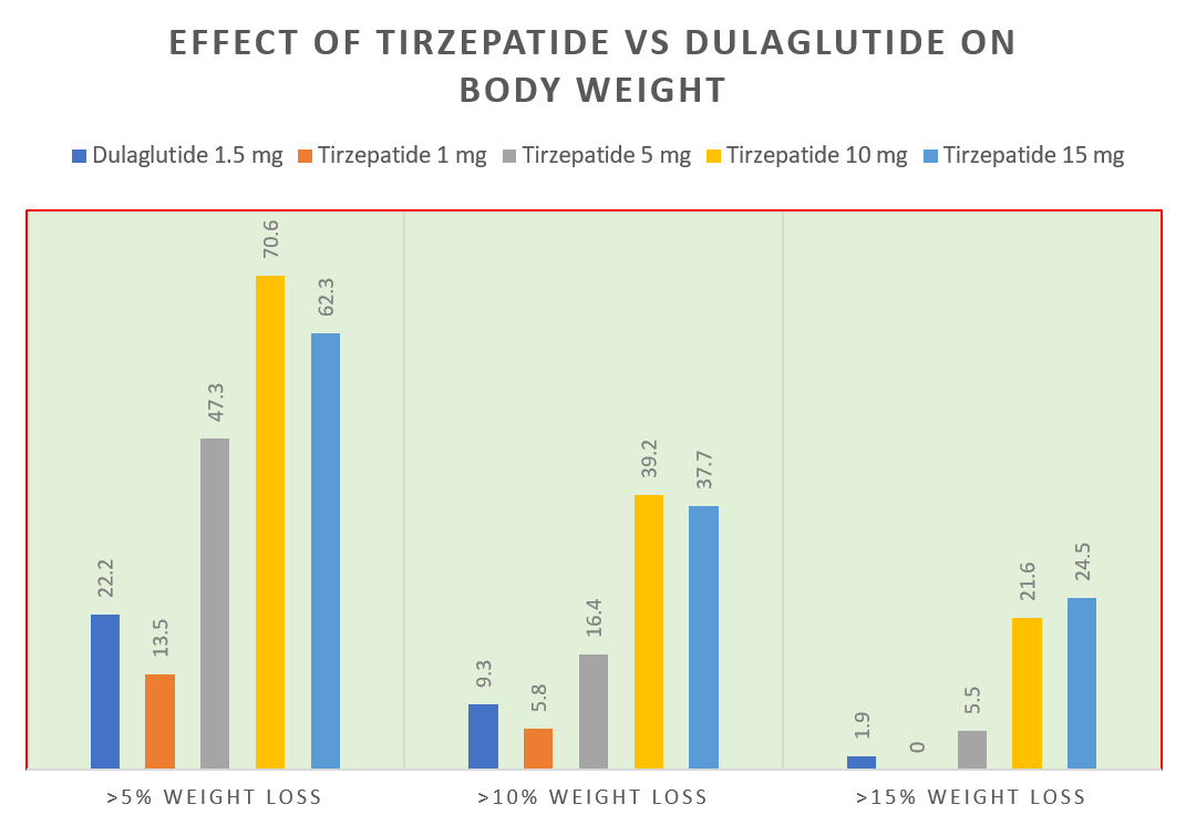 Tirzepatide Vs Trulicity (Mounjaro Vs Dulaglutide) Updates