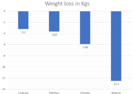 Ozempic vs Contrave for weight loss