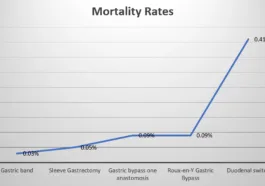 Which is the Safest Weight Loss Surgery? Choose Wisely! 10 the safest weight loss surgery which weight loss surgery is the safest