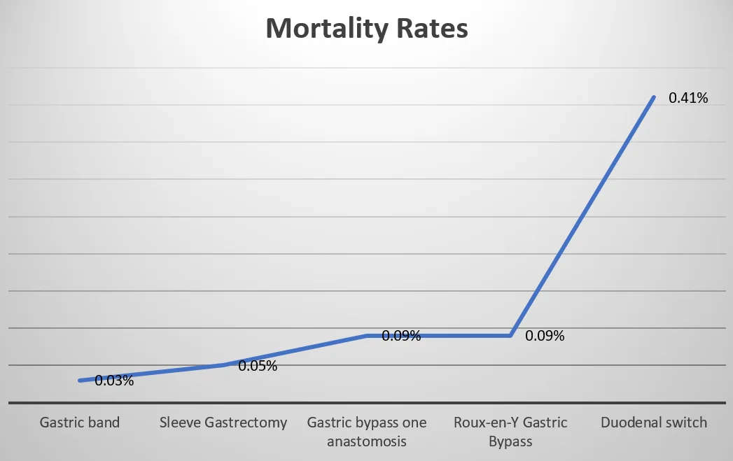 the safest weight loss surgery which weight loss surgery is the safest