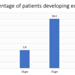 Lokelma Vs Kayexalate: Comparing two Potassium Binding Resins 27 percentage of patients developing edema at different doses of Lokelma vs kayexalate