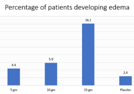 percentage of patients developing edema at different doses of Lokelma vs kayexalate