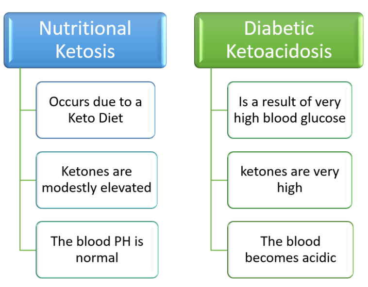 Diabetic Ketoacidosis (DKA) Quiz - Important Points To Remember!