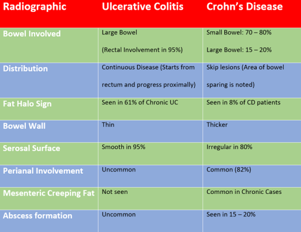 Ulcerative Colitis Vs Crohn’s Disease Quiz - Dibesity