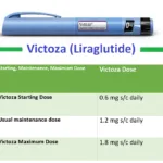 victoza starting dose missed dose maximum dose