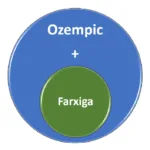 Farxiga and Ozempic Together: Pros and Cons 23 Farxiga and ozempic together dapagliflozin and semaglutide