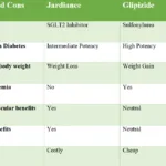 Jardiance and Glipizide Together: A Cheaper Alternative to Insulin 23 jardiance and glipizide pros and cons