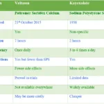 Veltassa Vs Kayexalate: Comparison of Potassium-Lowering Drugs 28 veltassa vs kayexalate patiromer vs SPS