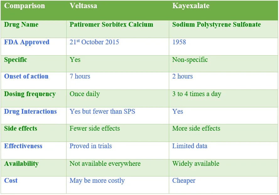 veltassa vs kayexalate patiromer vs SPS