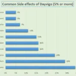 Dayvigo Side Effects: Share Your Experiences 31 common Dayvigo side effects