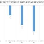 Retatrutide percentage weight loss from baseline