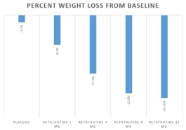 Retatrutide percentage weight loss from baseline
