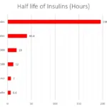 Icodec Vs Glargine: Changing Lives with Fewer Pricks, Better Glucose Control 23 half-life of insulin icodec vs glargine vs degludec vs detemir