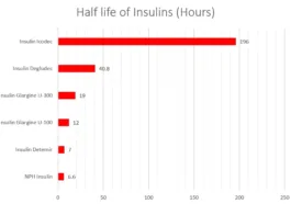 half-life of insulin icodec vs glargine vs degludec vs detemir