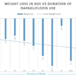 how rapid is weight loss with Farxiga dapagliflozin