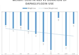 how rapid is weight loss with Farxiga dapagliflozin