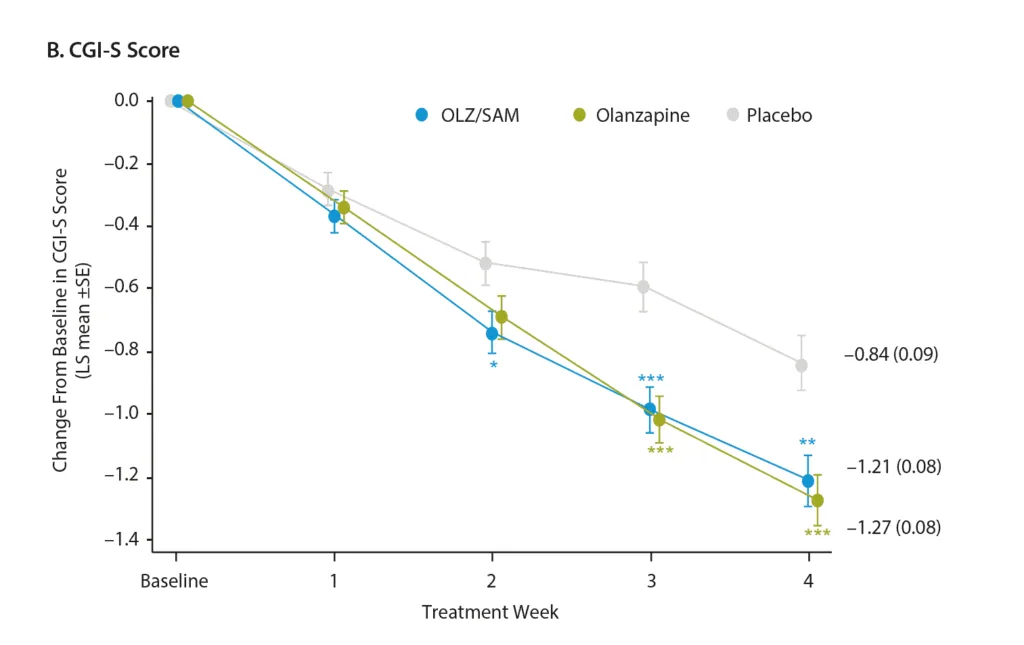 Comparing Lybalvi Vs Zyprexa: 3 Reasons to Opt for Lybalvi Over Olanzapine 15 Lybalvi Vs Zyprexa (Olanzapine) CGI-S Score
