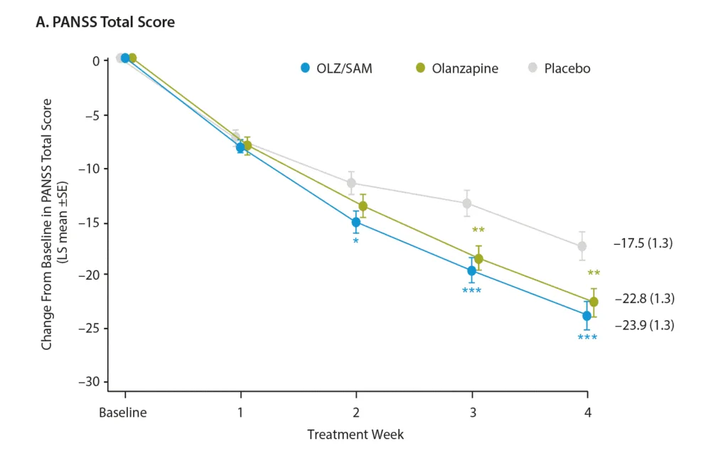 Comparing Lybalvi Vs Zyprexa: 3 Reasons to Opt for Lybalvi Over Olanzapine 14 lybalvi vs zyprexa panss score