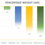 Tirzepatide FDA Approval for Weight Loss as Zepbound Cuts 25% Weight 31 percentage weight loss with mounjaro tirzepatide fda approval for weight loss zepbound