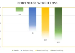 percentage weight loss with mounjaro tirzepatide fda approval for weight loss zepbound
