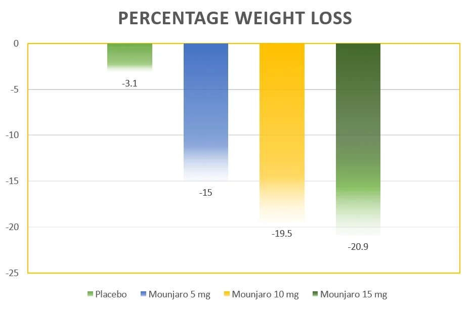 Tirzepatide Fda Approval For Weight Loss As Zepbound Cuts 25 Weight Dibesity