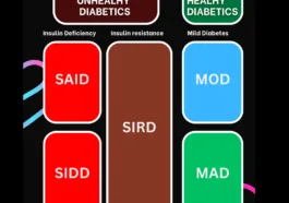 Diabetes types: The 5 clusters of diabetes type 2