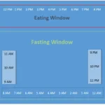 High Protein Intermittent Fasting Meal Plan 32 time restricted eating and weight loss diabetes 1000 kcal 16:8 intermittent fasting meal plan high protein intermittent fasting meal plan