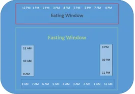 Time-Restricted Eating: Its Effects on Weight Loss and Diabetes 8 time restricted eating and weight loss diabetes 1000 kcal 16:8 intermittent fasting meal plan high protein intermittent fasting meal plan