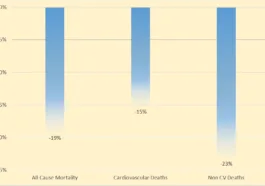 Wegovy's Role in Reducing Covid-19 Mortality in Obese Patients: Insights from the SELECT Trial 4 graph showing the percentage COVID-19 associated mortality reduction with Wegovy