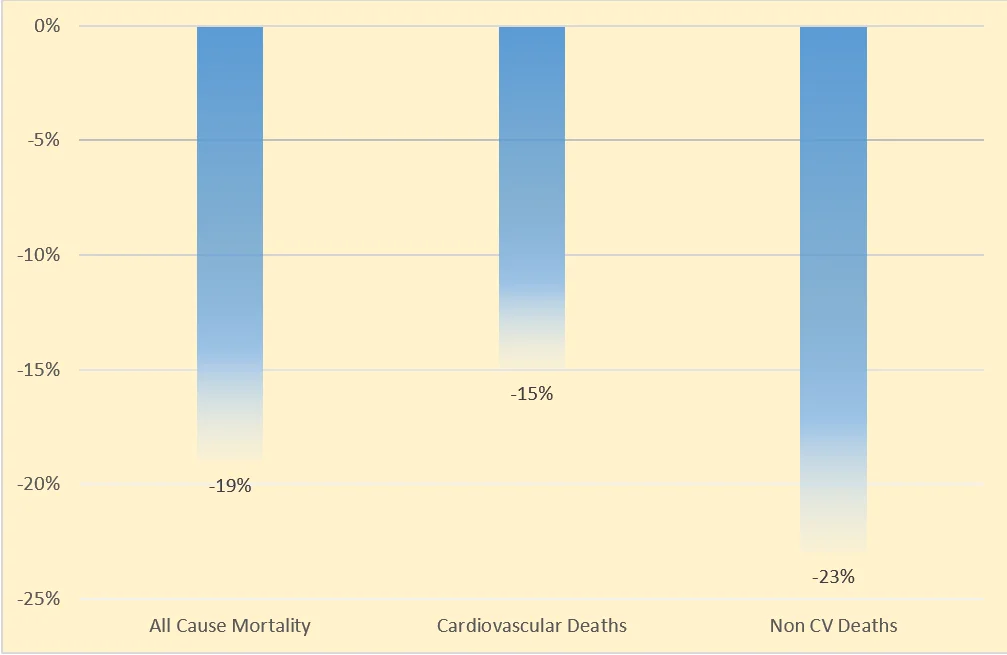 Wegovy's Role in Reducing Covid-19 Mortality in Obese Patients: Insights from the SELECT Trial 13 graph showing the percentage COVID-19 associated mortality reduction with Wegovy