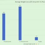 amycretin weight loss vs placebo