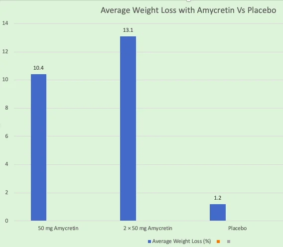 amycretin weight loss vs placebo