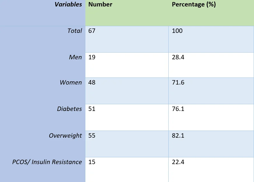 The Efficacy of Berberine for Diabetes and Weight Loss: Real World Study 13 study characteristics berberine for weight loss and diabetes