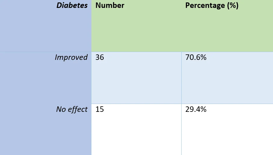 The Efficacy of Berberine for Diabetes and Weight Loss: Real World Study 15 Table summarizing the impact of berberine on diabetes control