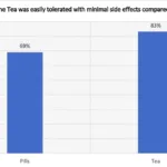 berberine tea for weight loss and diabetes tea was easily tolerated compared to pills