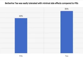 berberine tea for weight loss and diabetes tea was easily tolerated compared to pills
