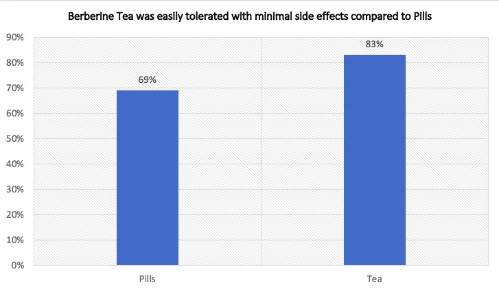 The Efficacy of Berberine for Diabetes and Weight Loss: Real World Study 16 tea was easily tolerated compared to pills