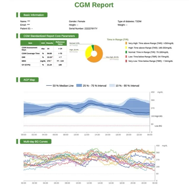 CGM TIR for Diabetes and weight loss vs A1C